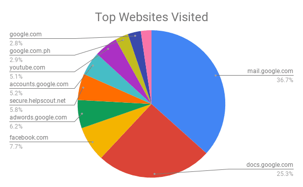 Top website visited