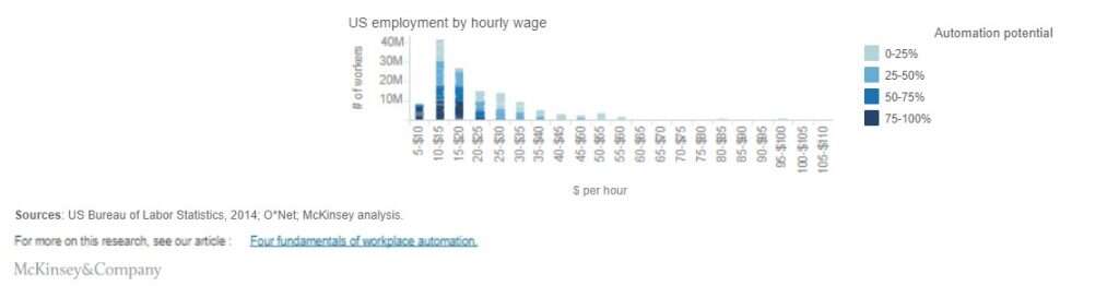 Automation
