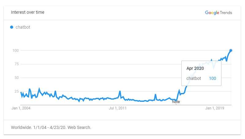 chat-bots-vs-ai