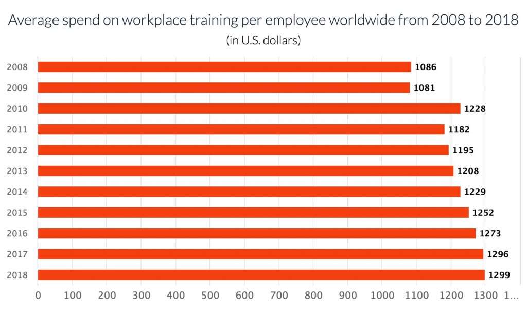 avg spend on traning