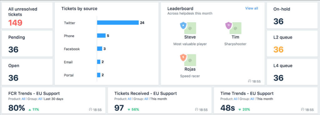Freshdesk Reporting and analytics