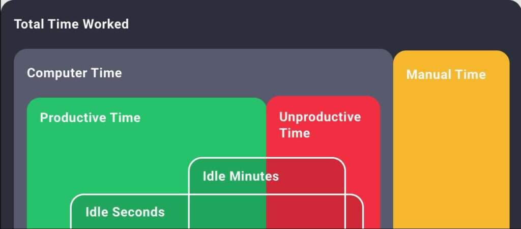 Time Doctor Idle Productive Time