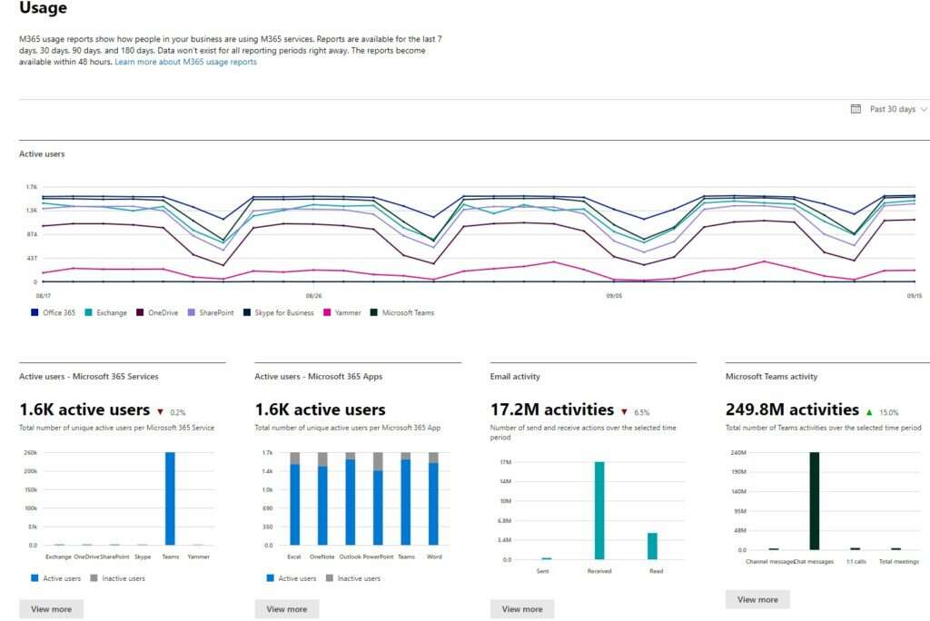 Microsoft Teams usage activity