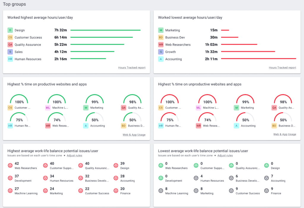 executive dashboard - top groups
