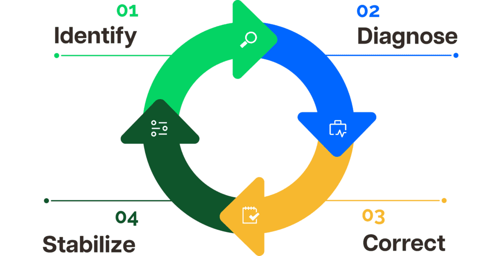 A practical framework to fix workflow bottlenecks