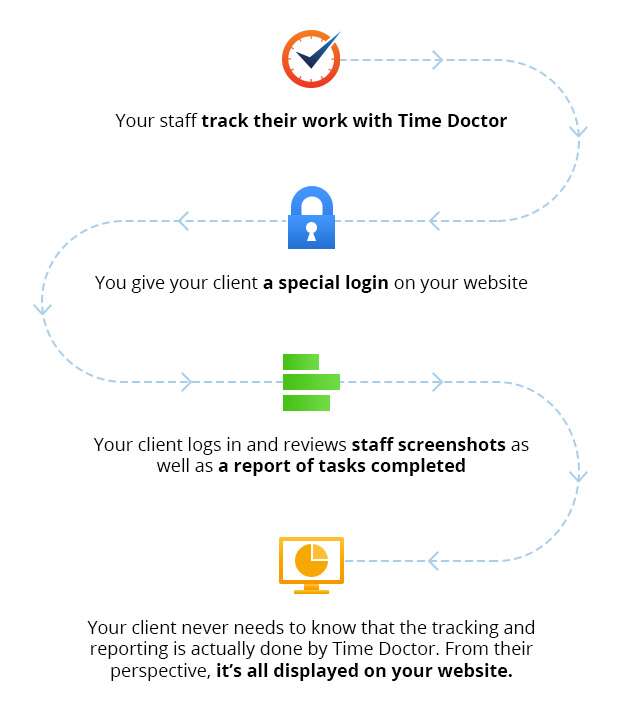Time Doctor flow chart