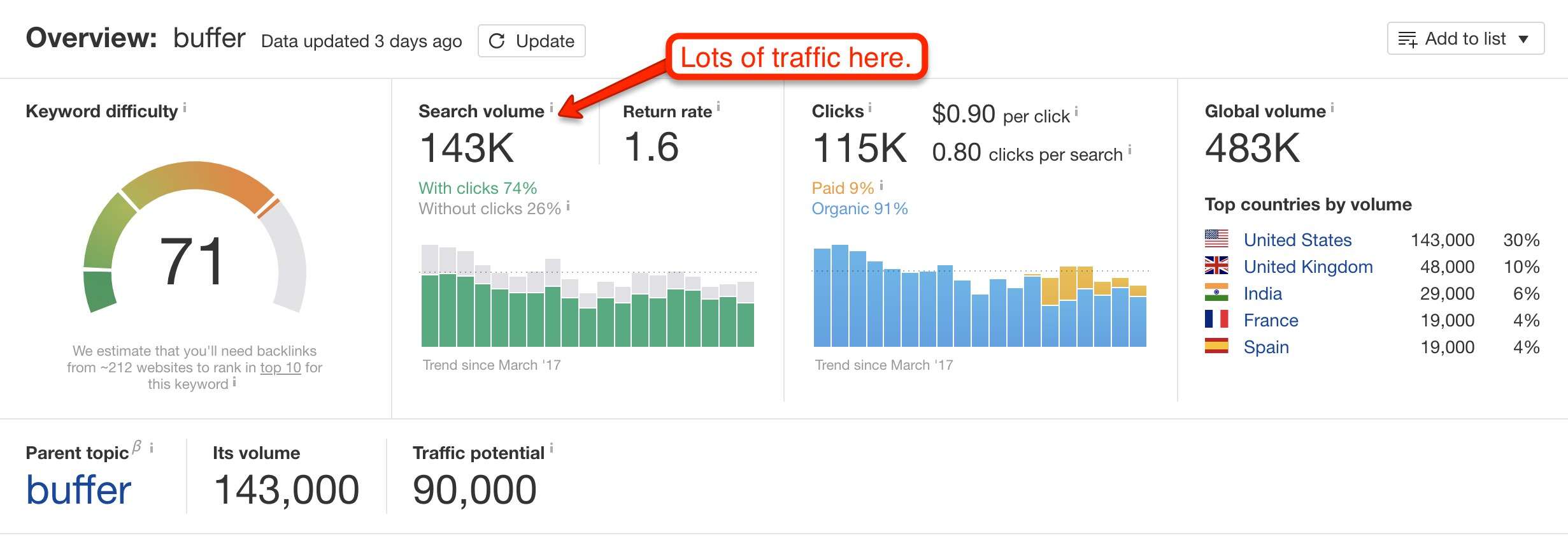 buffer search volume