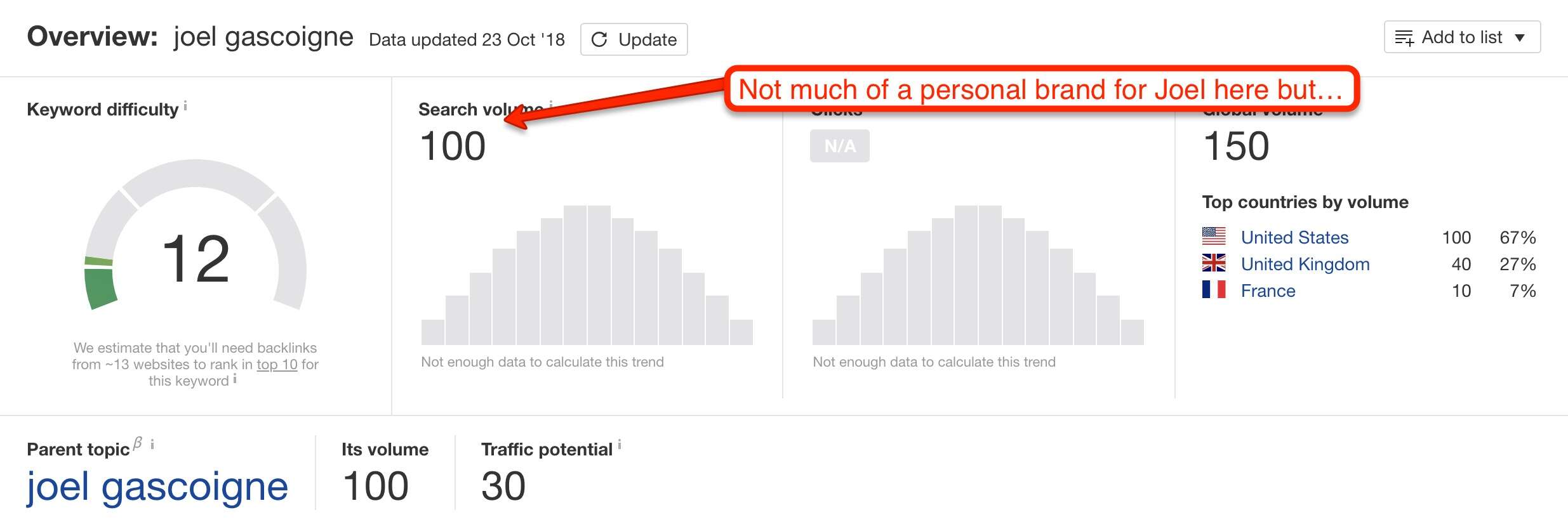 joel gascoigne search volume