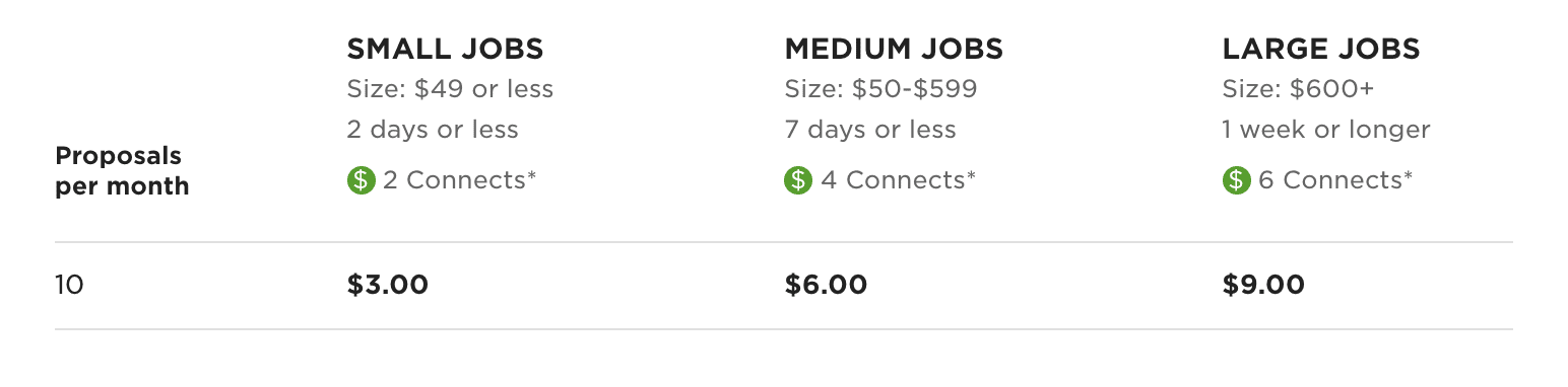 job proposals cost