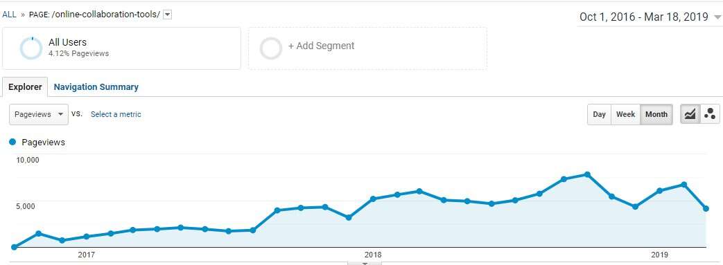 online collaboration tools keyword traffic