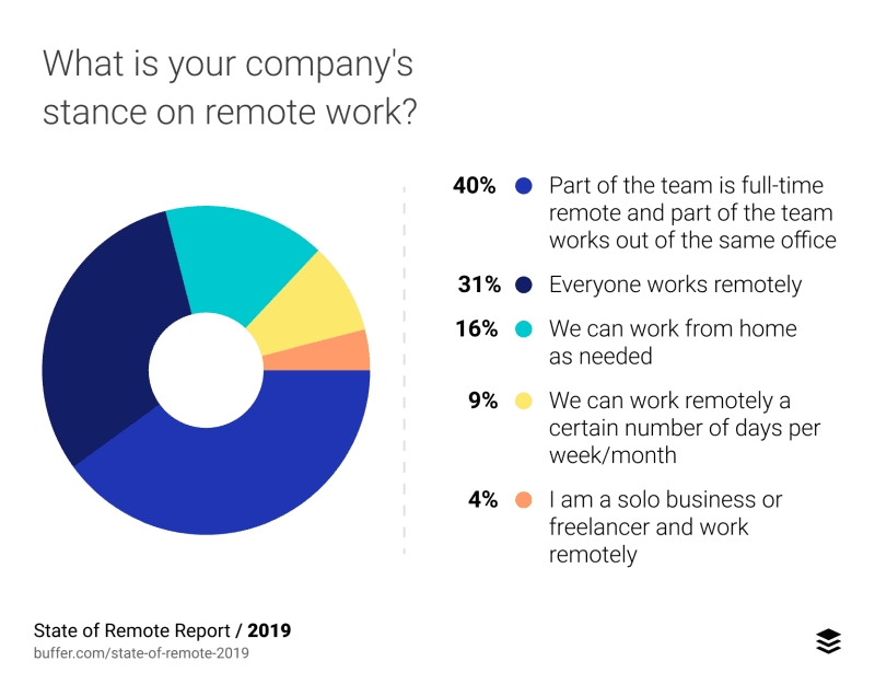 Statistics of Companies with Remote Employees