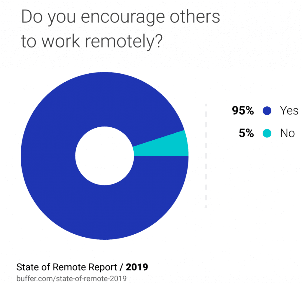 Remote Workers Statistics