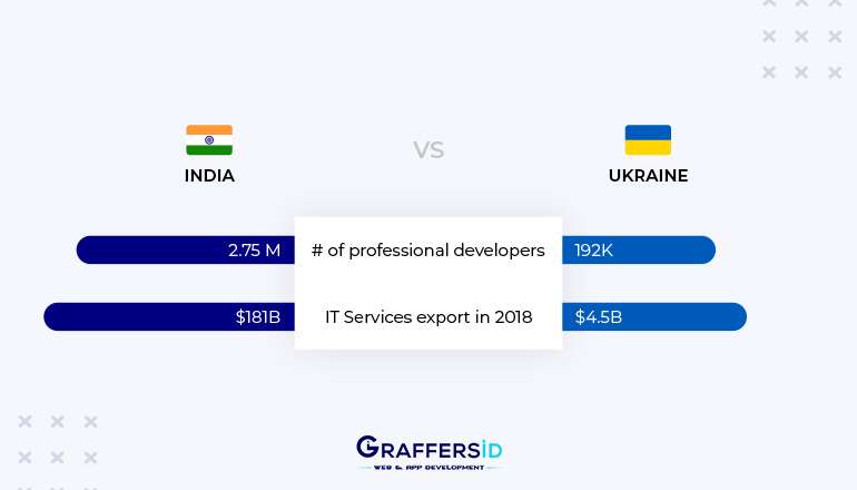 Developers in India vs Ukraine