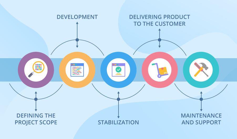 Software Development Lifecycle