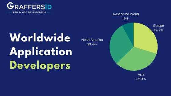 Ratio of App Developers Worldwide