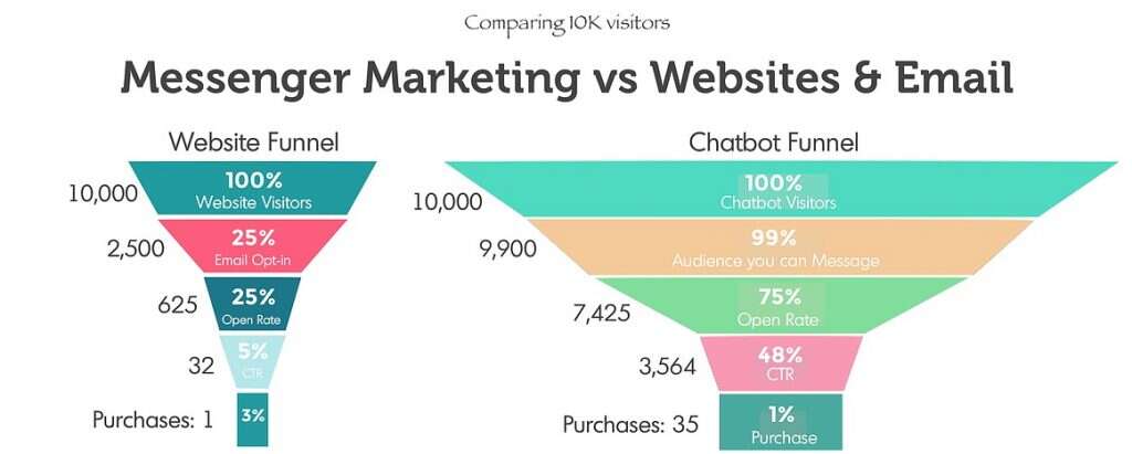 messenger-marketing-comparison