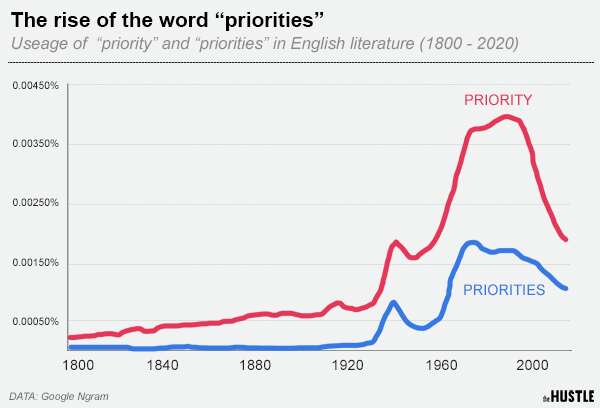 How to prioritize tasks
