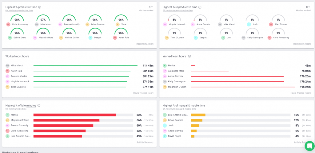 time doctor dashboard metrics