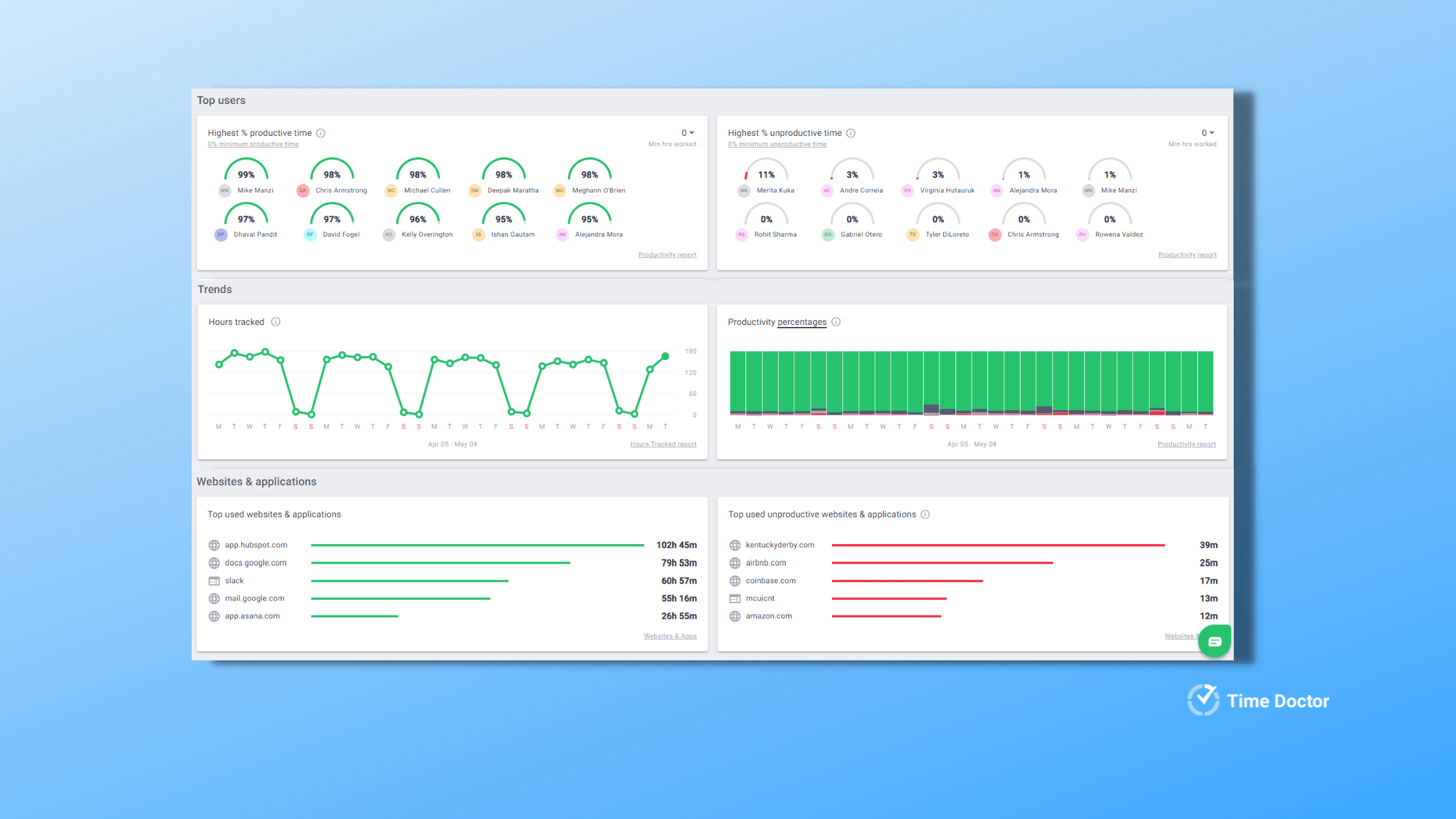 time doctor manager dashboard