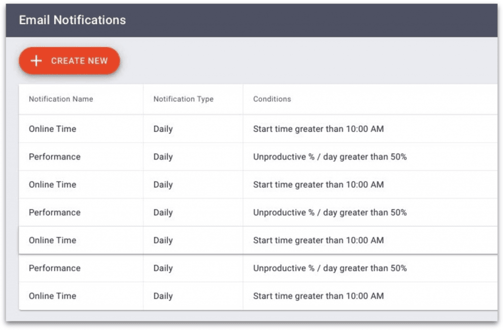 time doctor email notification triggers