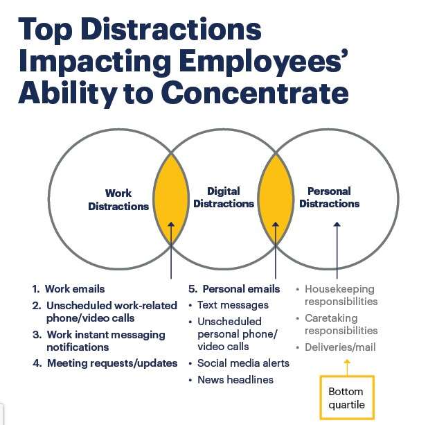 Top Distractions at Work