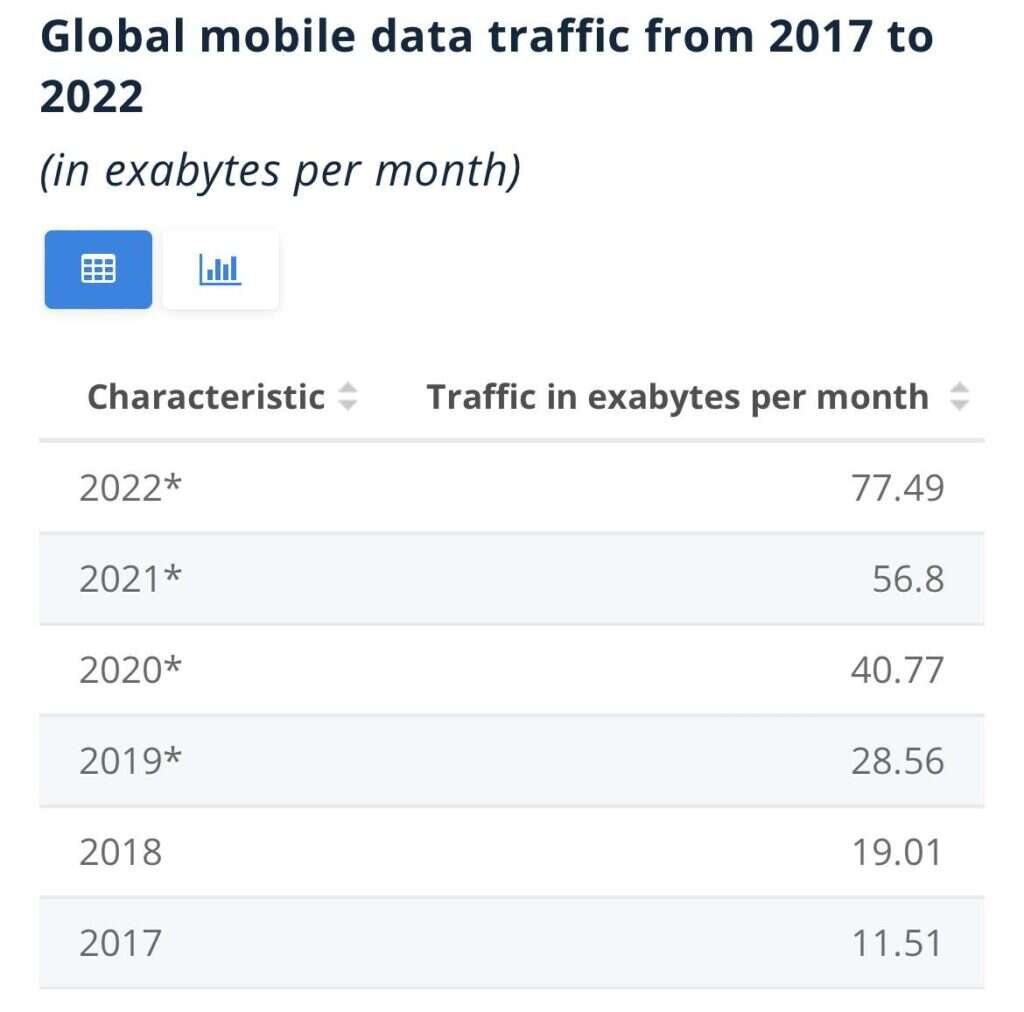 mobile data traffic