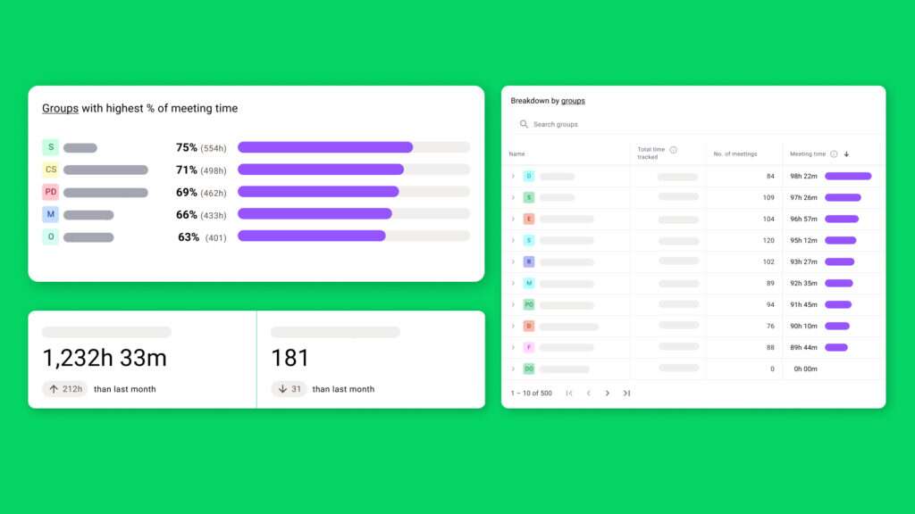 Groups with the highest or lowest percentage of meeting time
