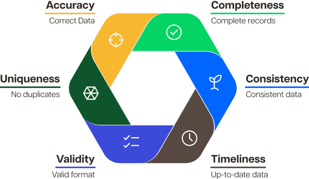 Data Quality Dimensions