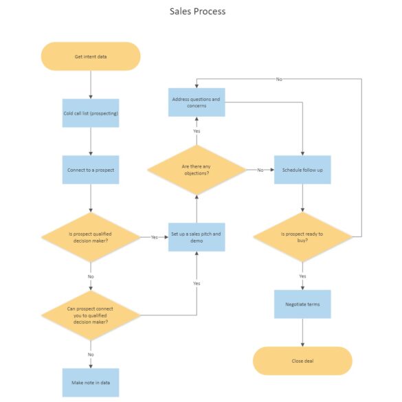 Call center process flow charts: Templates for all types