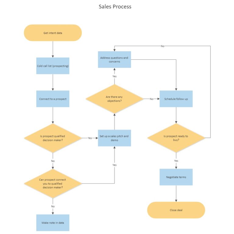 Call center process flow charts: Templates for all types